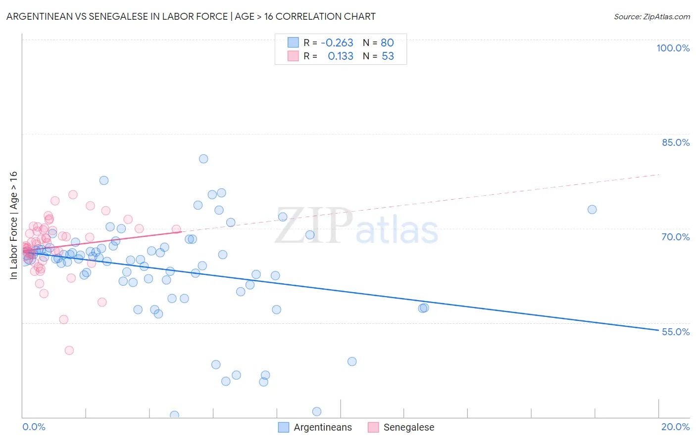 Argentinean vs Senegalese In Labor Force | Age > 16
