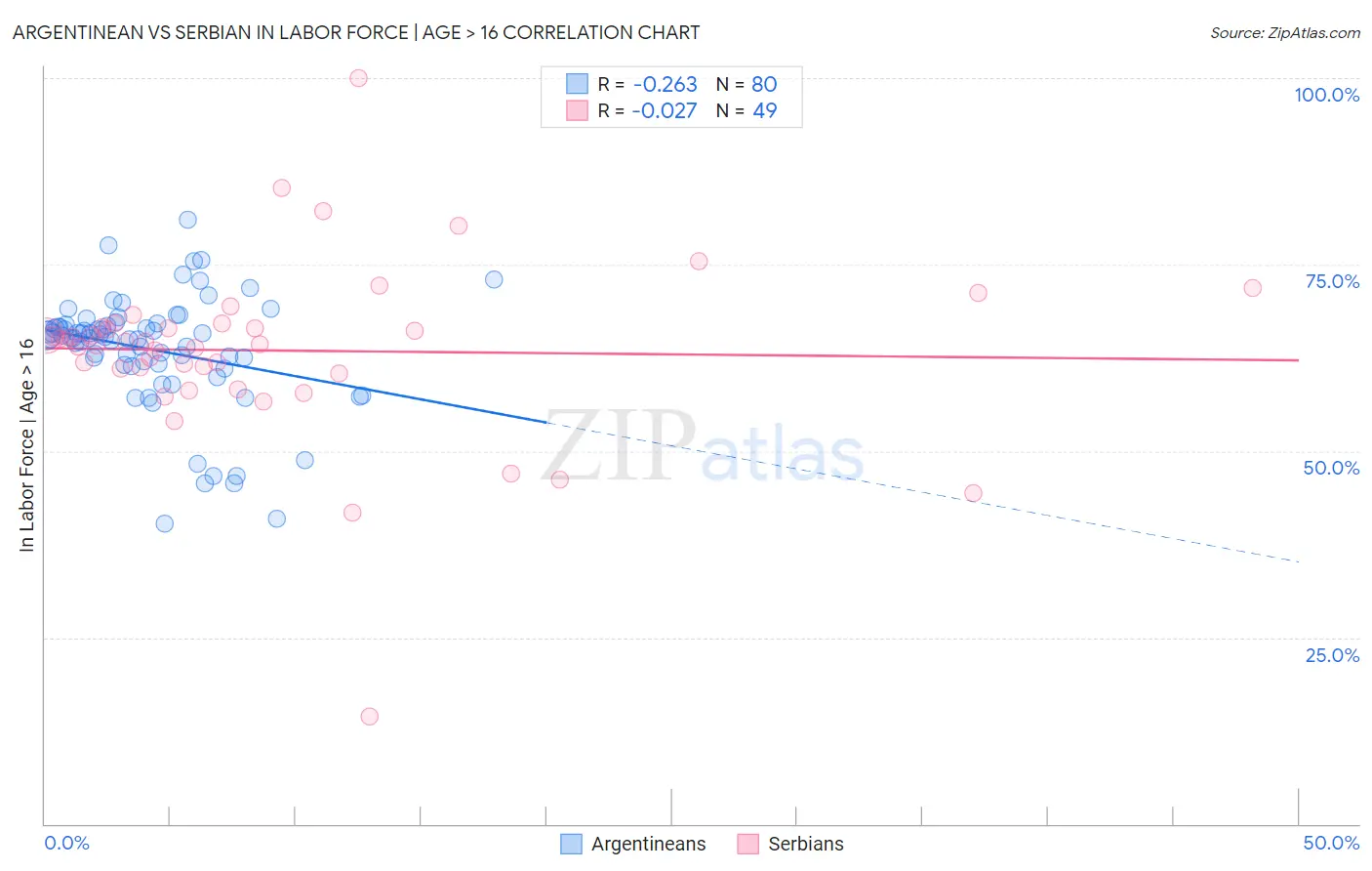 Argentinean vs Serbian In Labor Force | Age > 16