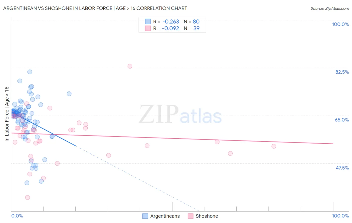 Argentinean vs Shoshone In Labor Force | Age > 16