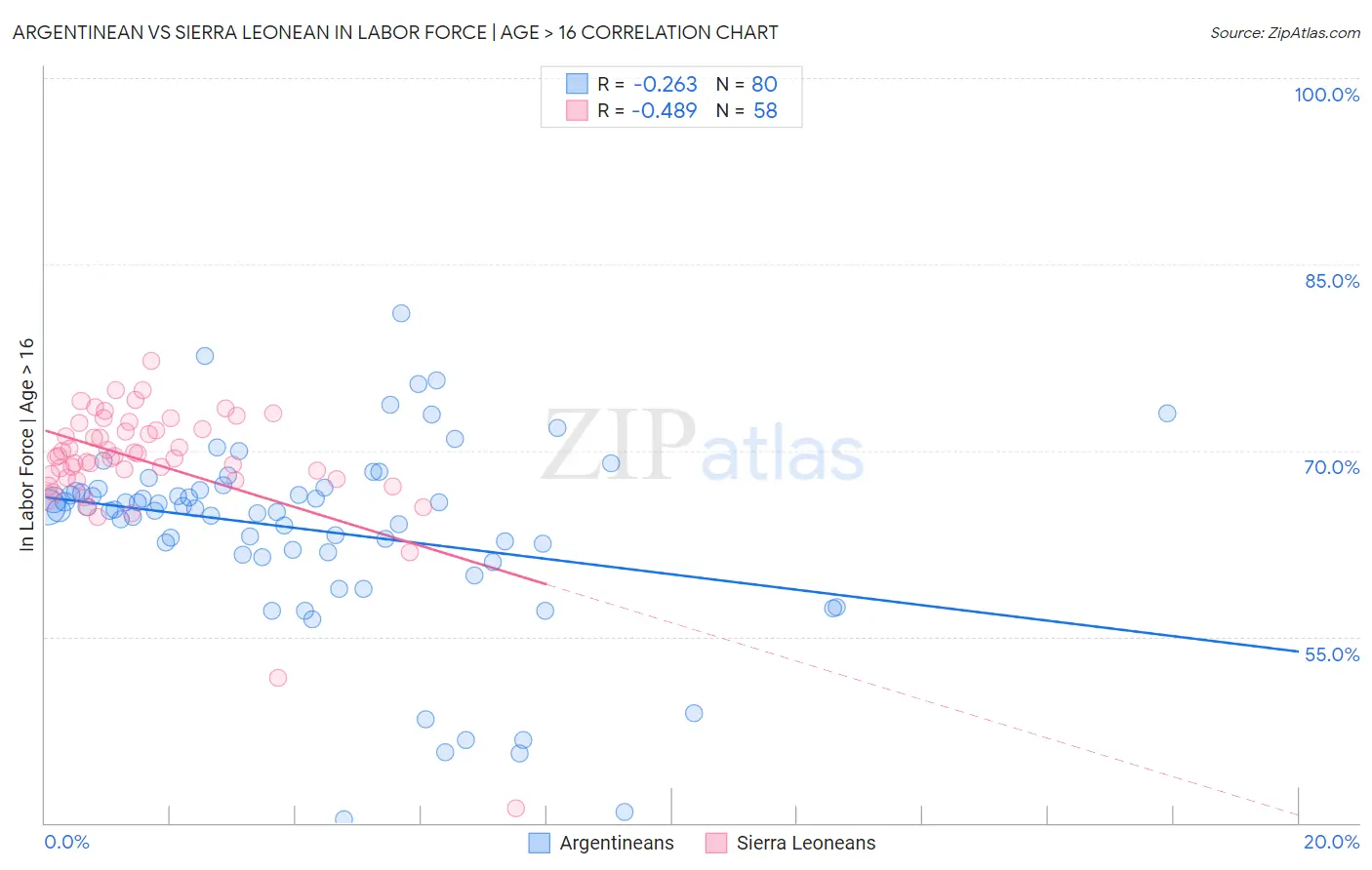 Argentinean vs Sierra Leonean In Labor Force | Age > 16