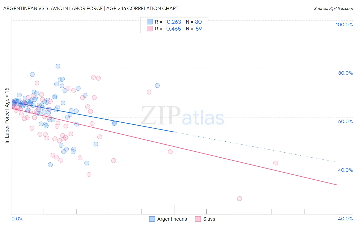 Argentinean vs Slavic In Labor Force | Age > 16