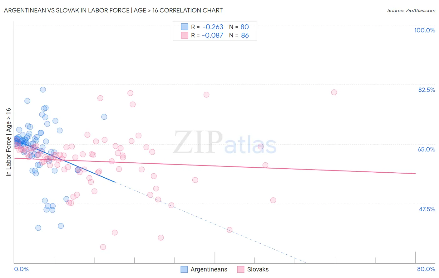 Argentinean vs Slovak In Labor Force | Age > 16