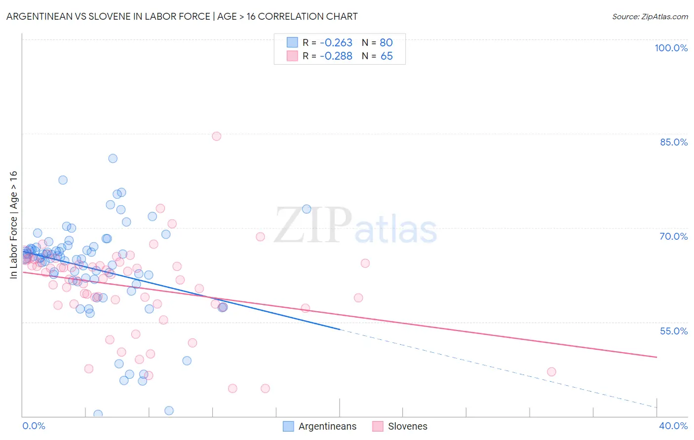 Argentinean vs Slovene In Labor Force | Age > 16