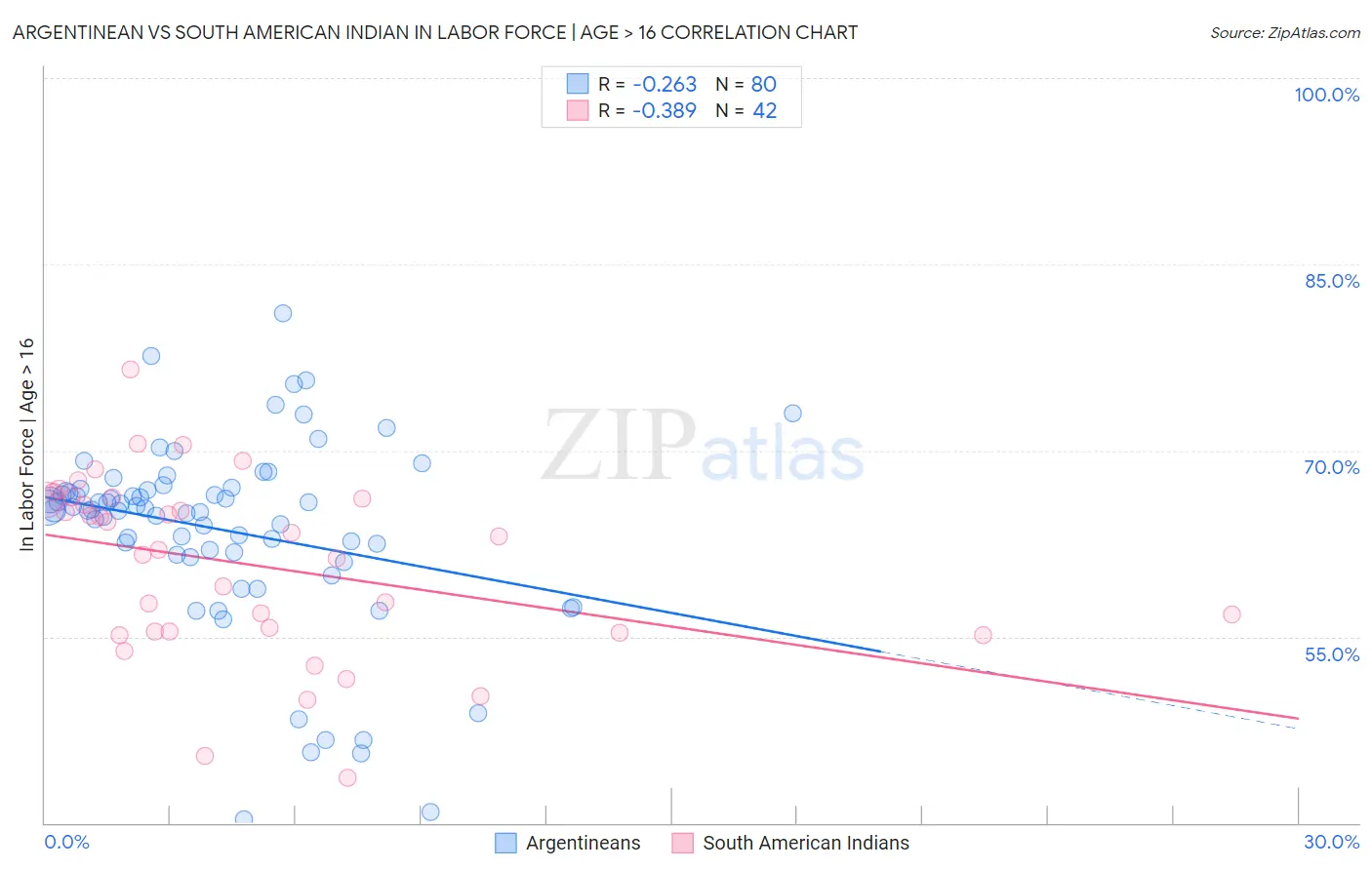 Argentinean vs South American Indian In Labor Force | Age > 16