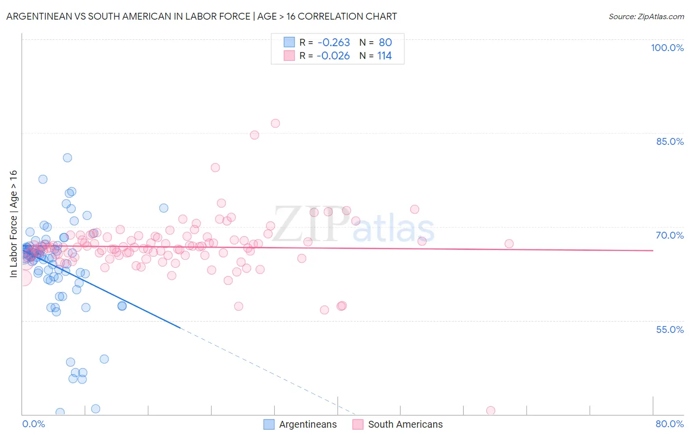 Argentinean vs South American In Labor Force | Age > 16