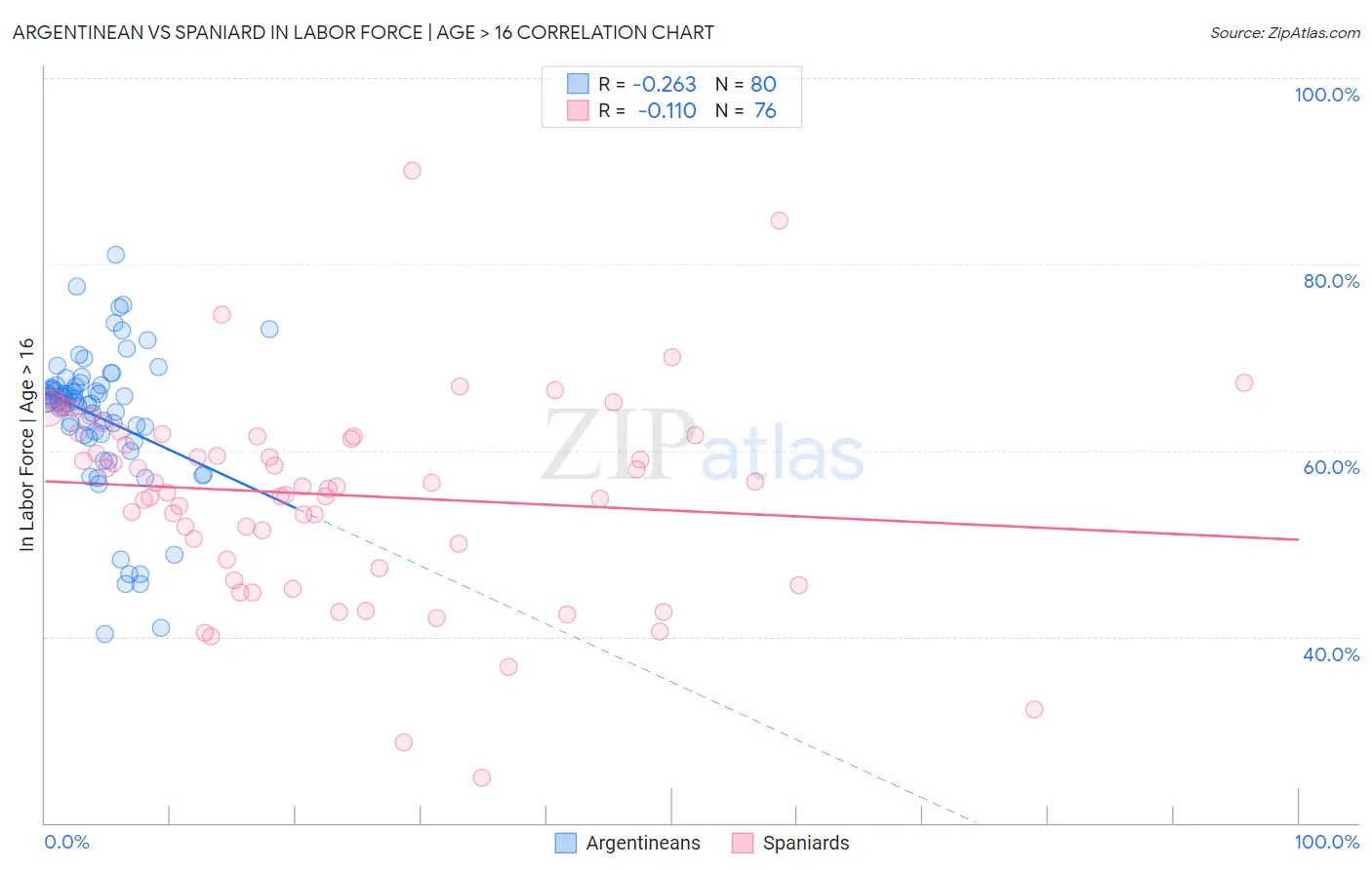 Argentinean vs Spaniard In Labor Force | Age > 16