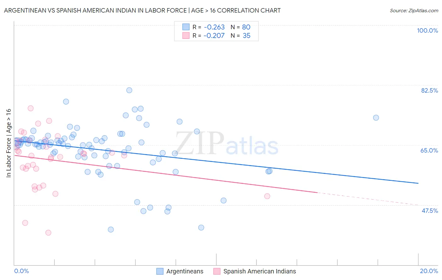 Argentinean vs Spanish American Indian In Labor Force | Age > 16