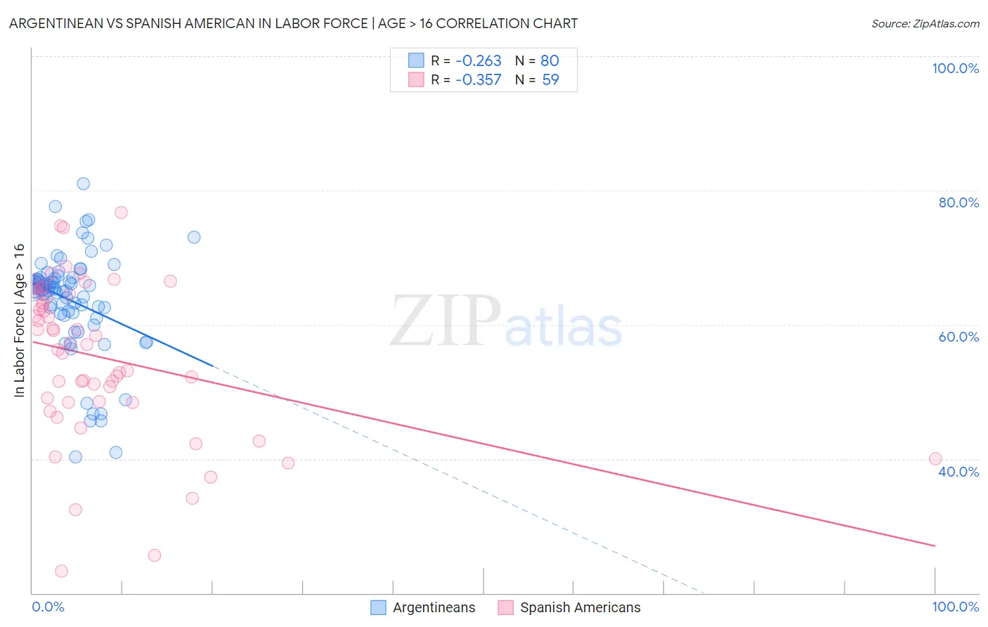 Argentinean vs Spanish American In Labor Force | Age > 16