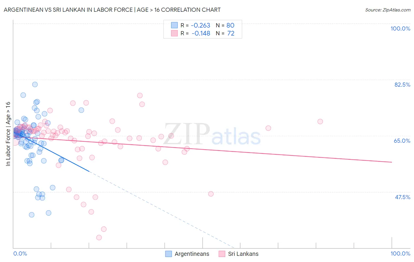 Argentinean vs Sri Lankan In Labor Force | Age > 16