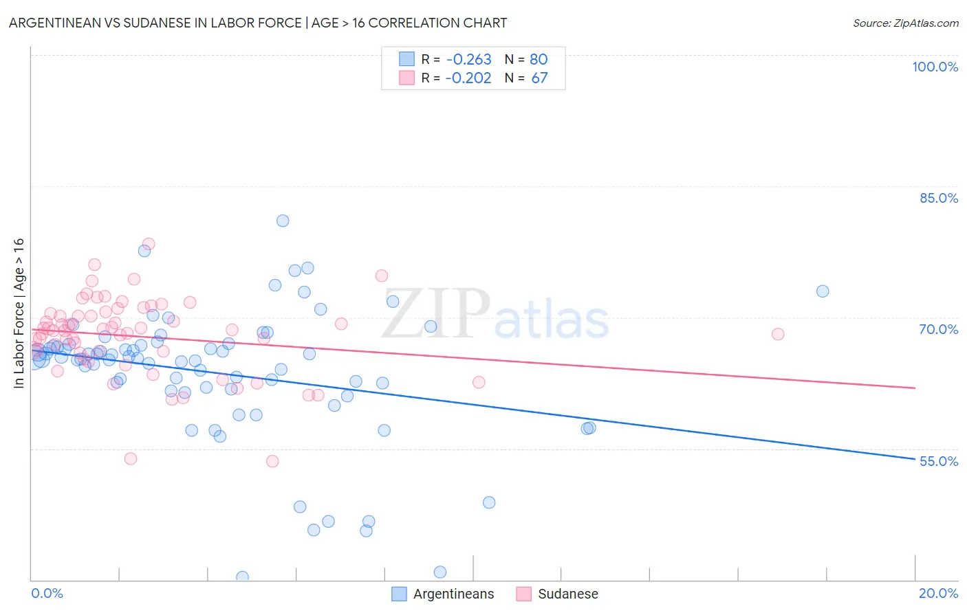 Argentinean vs Sudanese In Labor Force | Age > 16