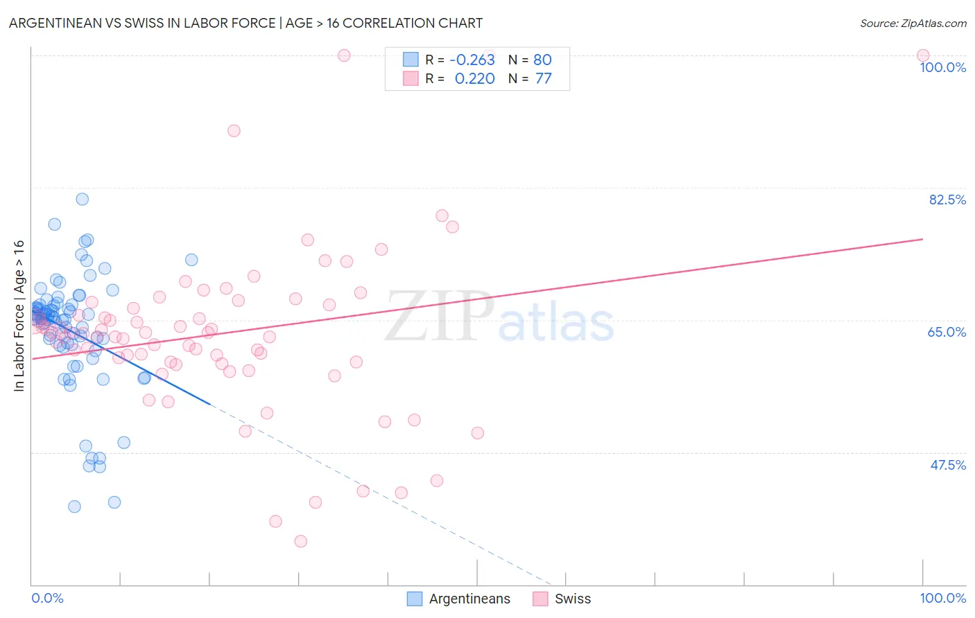 Argentinean vs Swiss In Labor Force | Age > 16