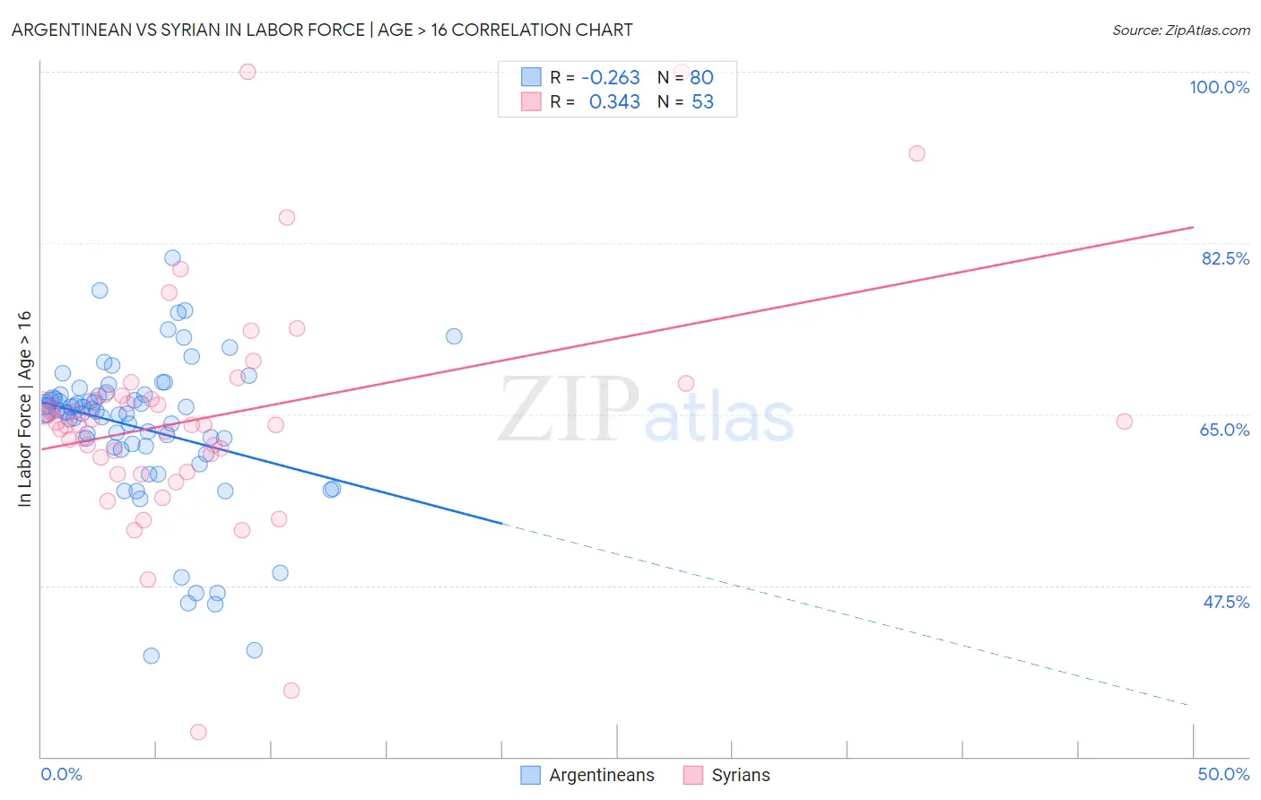 Argentinean vs Syrian In Labor Force | Age > 16