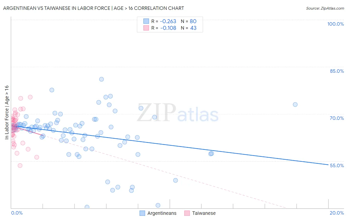 Argentinean vs Taiwanese In Labor Force | Age > 16