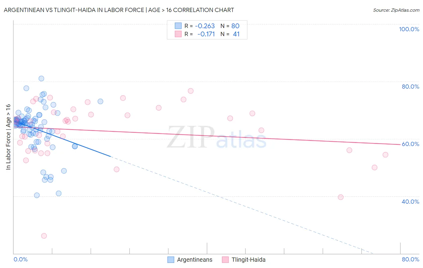 Argentinean vs Tlingit-Haida In Labor Force | Age > 16