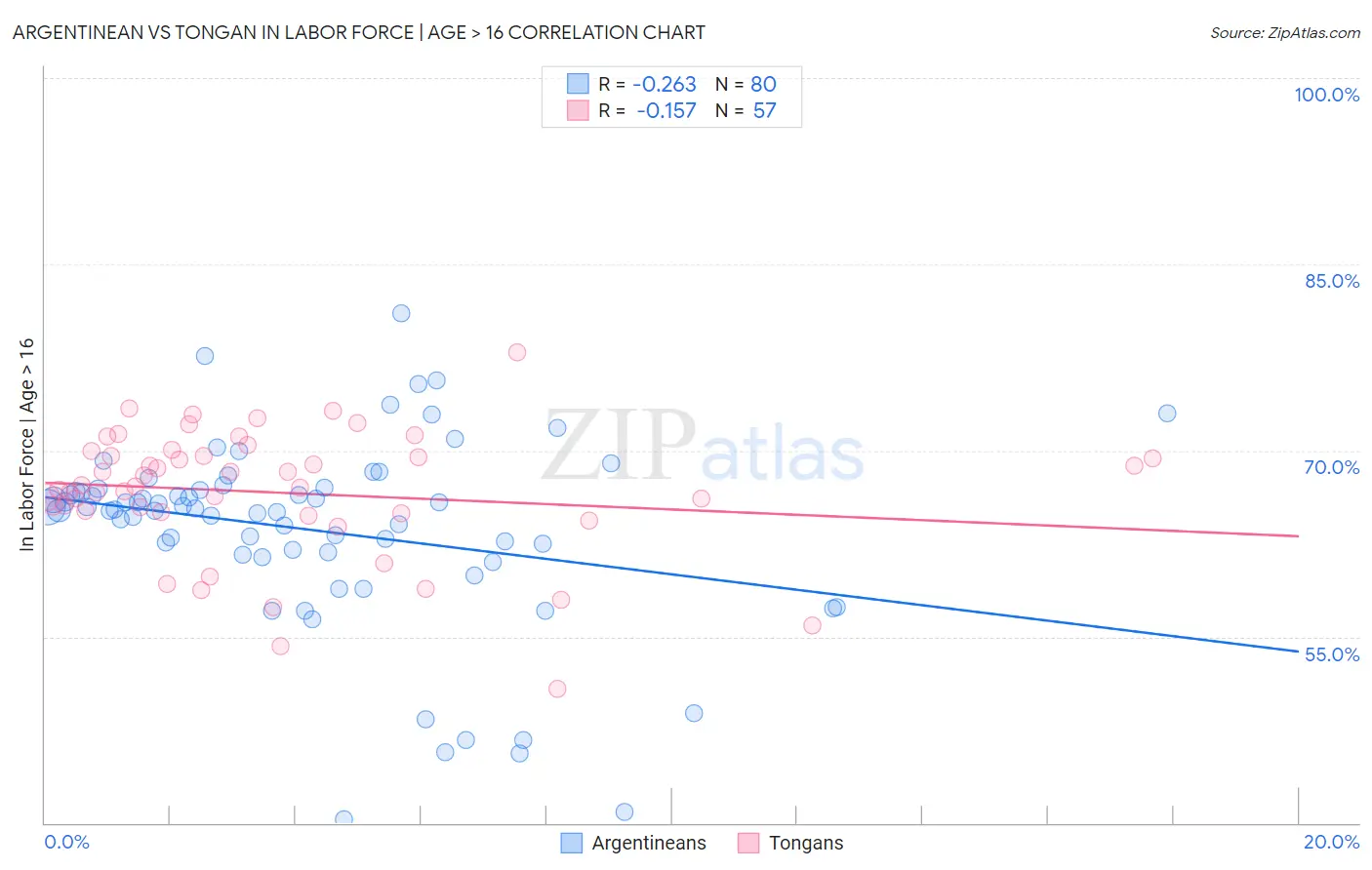 Argentinean vs Tongan In Labor Force | Age > 16