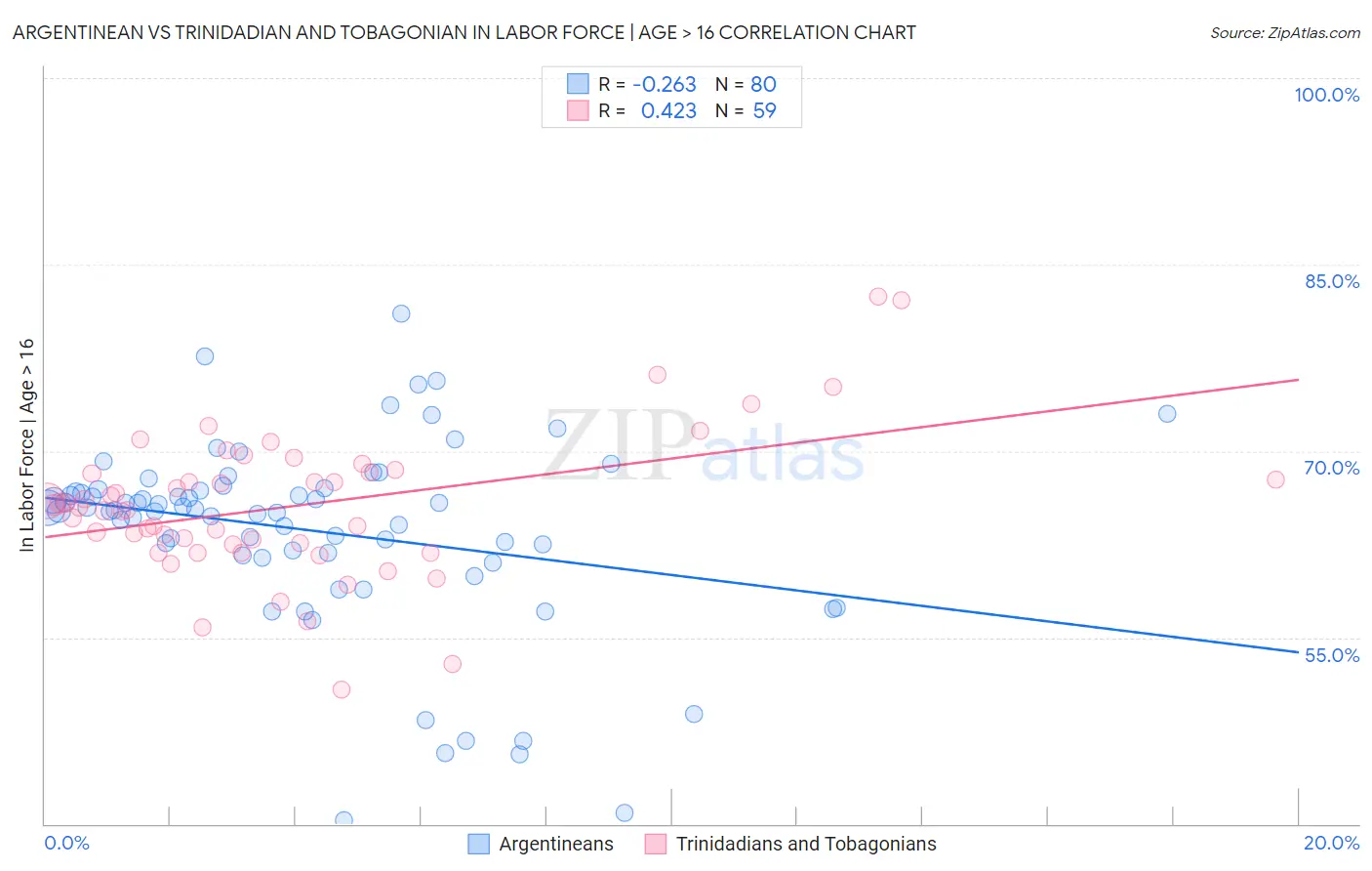 Argentinean vs Trinidadian and Tobagonian In Labor Force | Age > 16