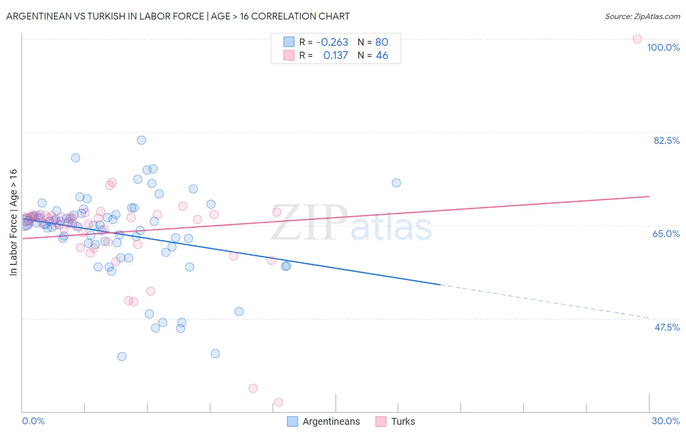Argentinean vs Turkish In Labor Force | Age > 16