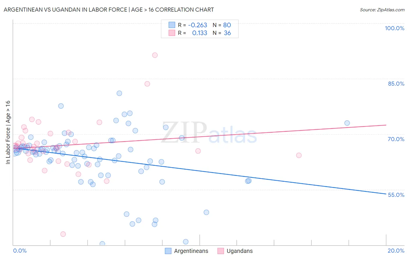 Argentinean vs Ugandan In Labor Force | Age > 16