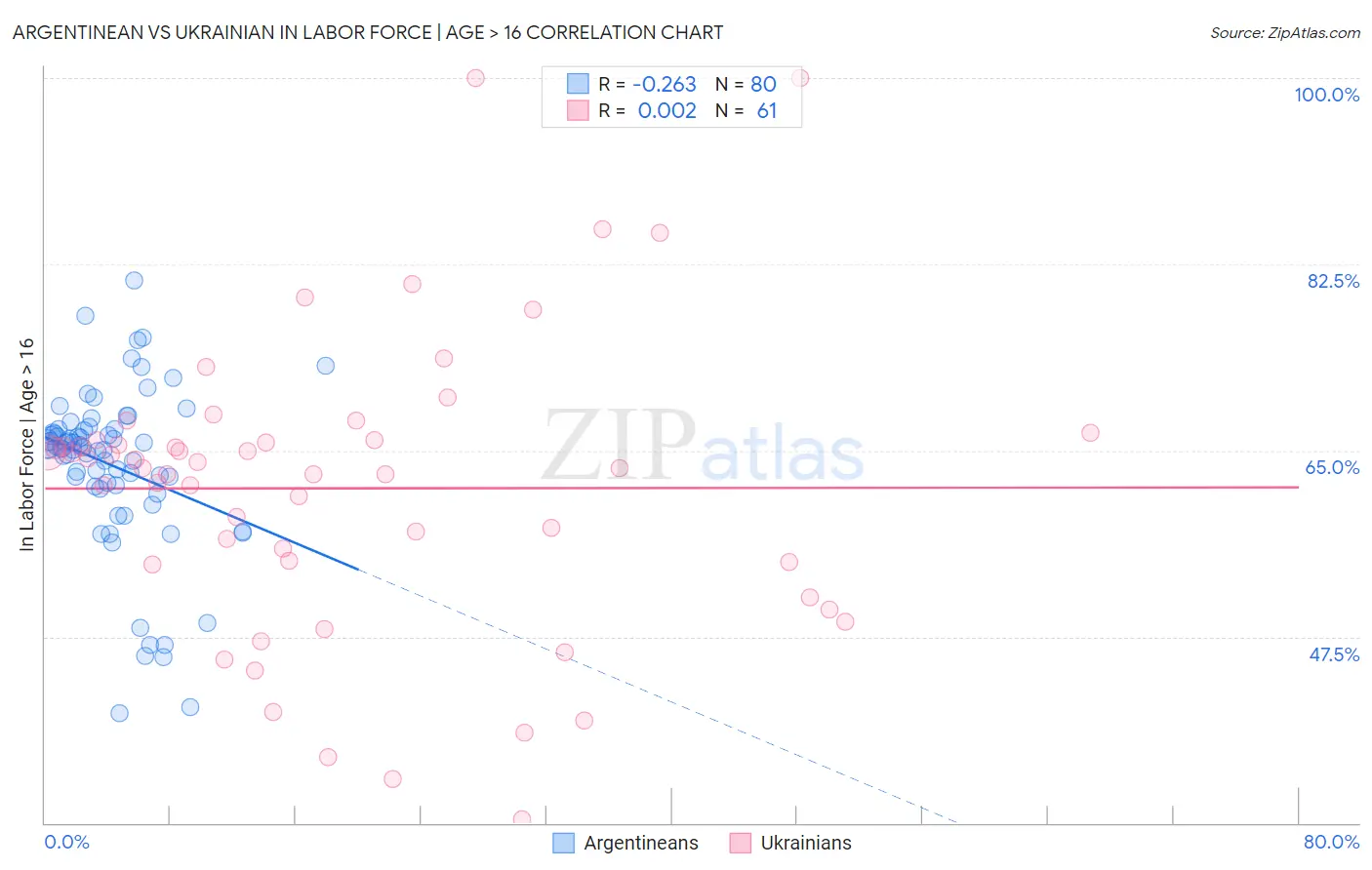 Argentinean vs Ukrainian In Labor Force | Age > 16