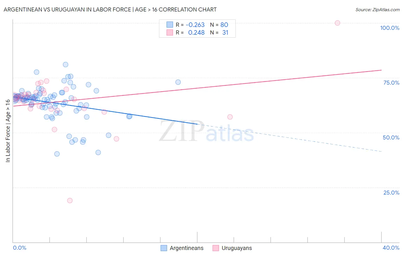 Argentinean vs Uruguayan In Labor Force | Age > 16