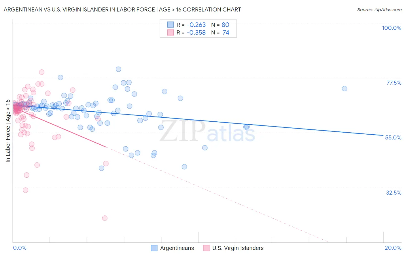 Argentinean vs U.S. Virgin Islander In Labor Force | Age > 16