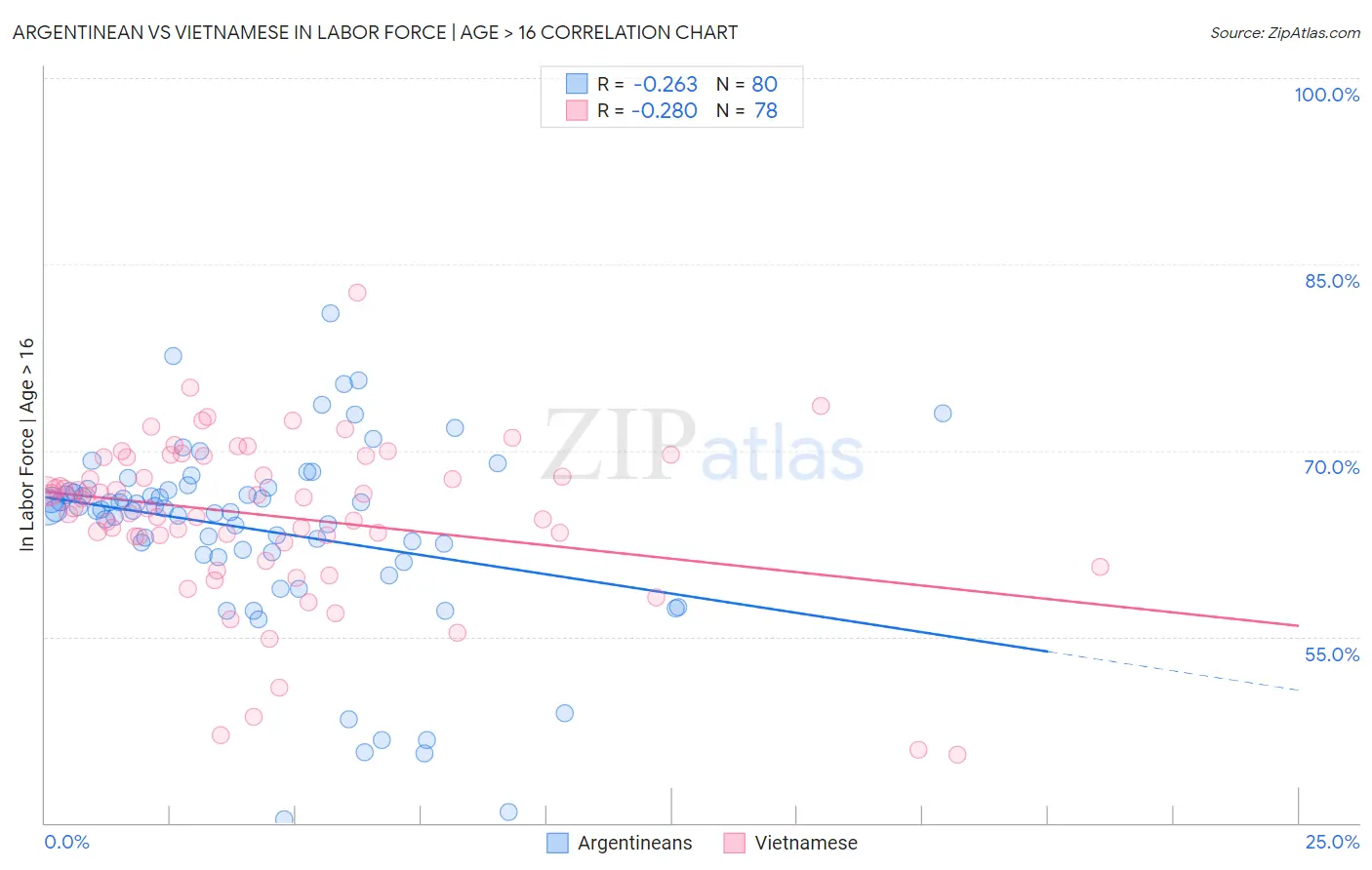 Argentinean vs Vietnamese In Labor Force | Age > 16