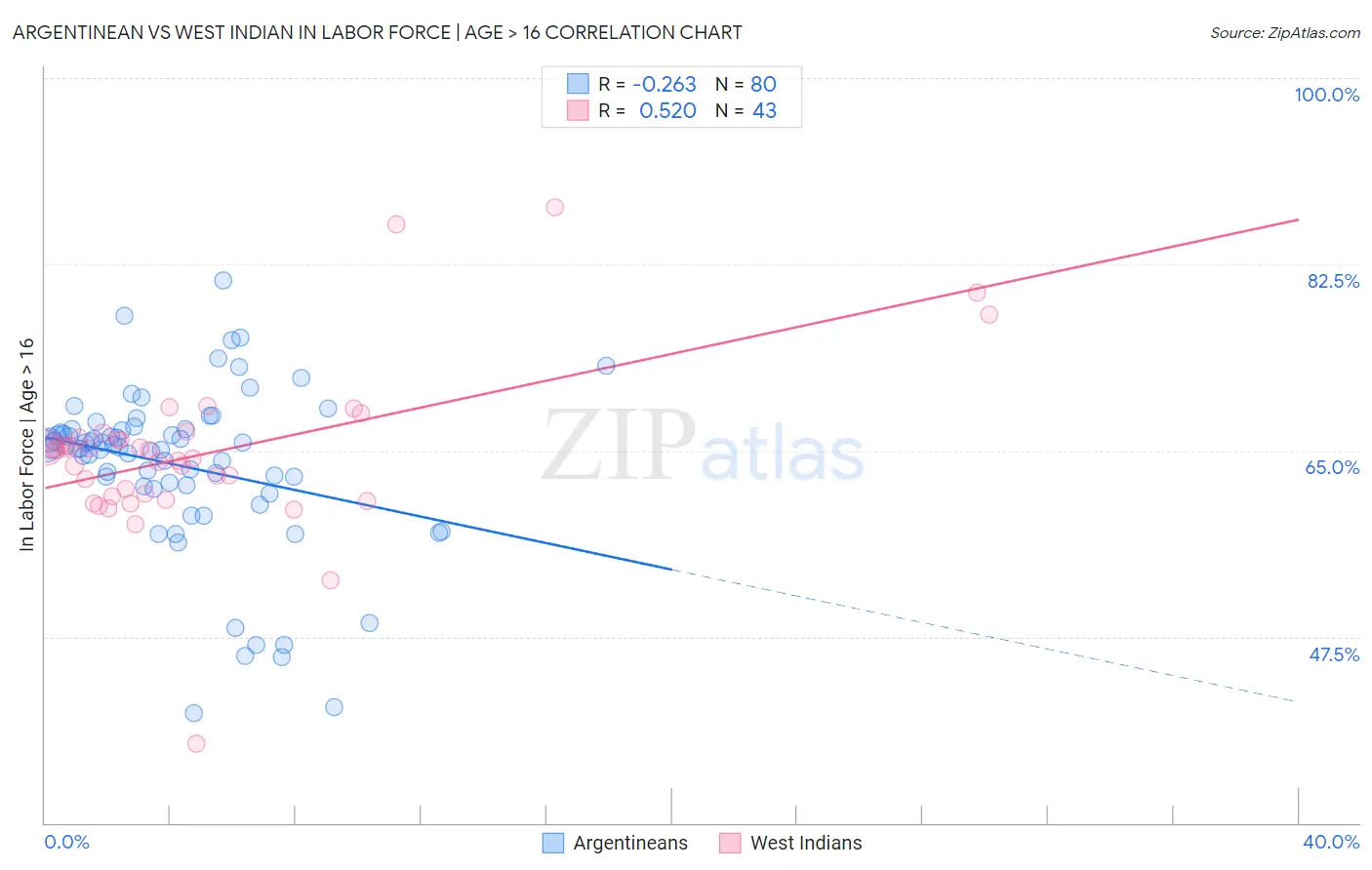 Argentinean vs West Indian In Labor Force | Age > 16