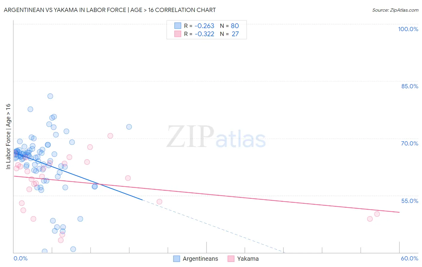 Argentinean vs Yakama In Labor Force | Age > 16