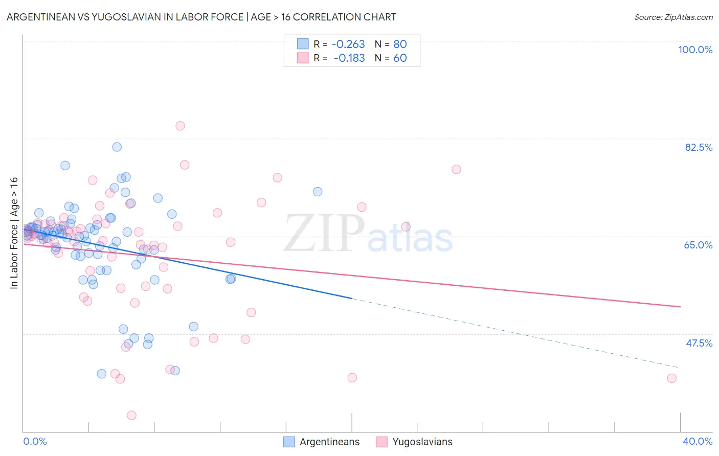 Argentinean vs Yugoslavian In Labor Force | Age > 16