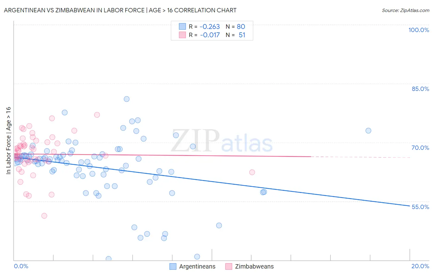 Argentinean vs Zimbabwean In Labor Force | Age > 16