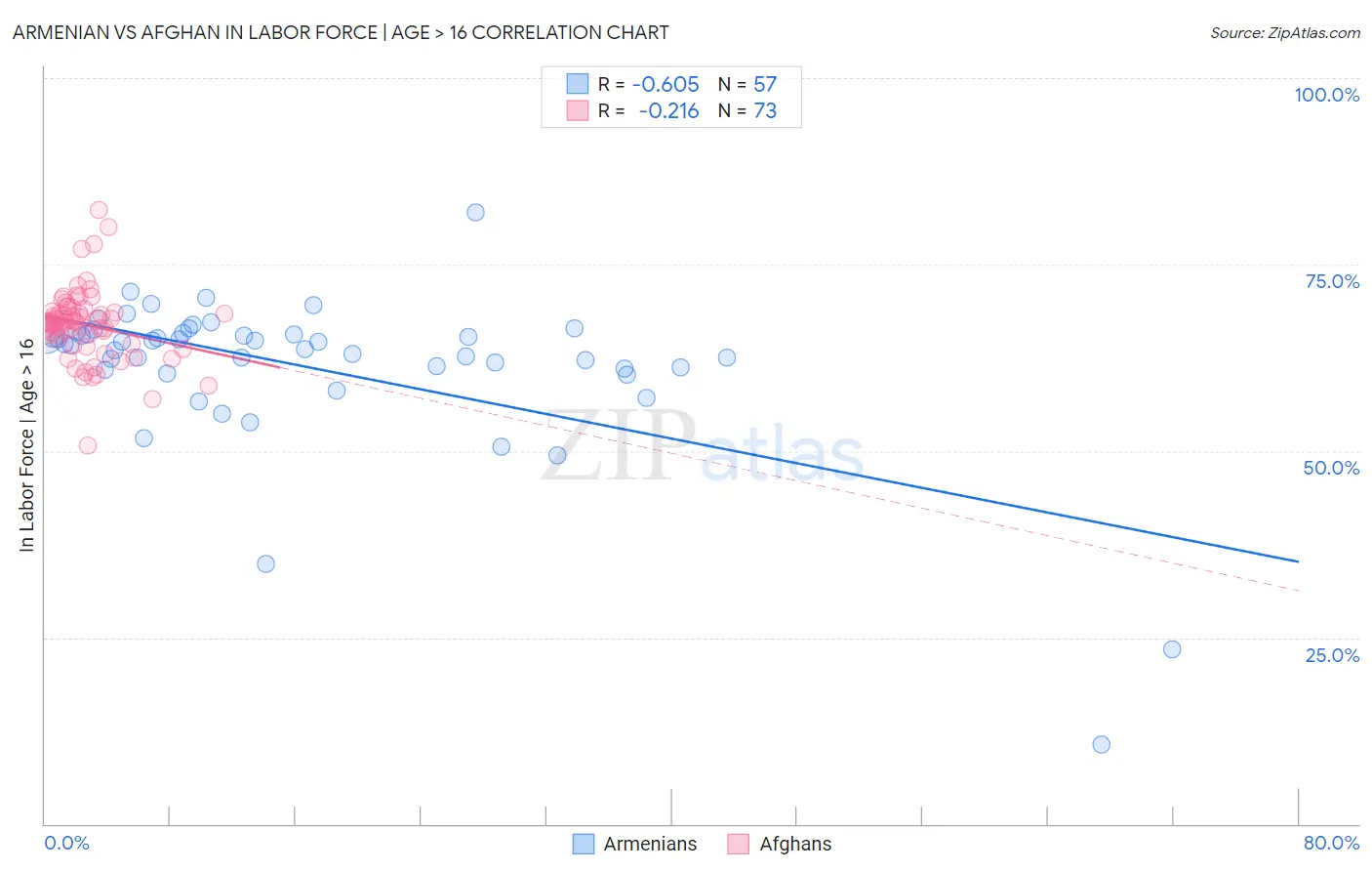 Armenian vs Afghan In Labor Force | Age > 16