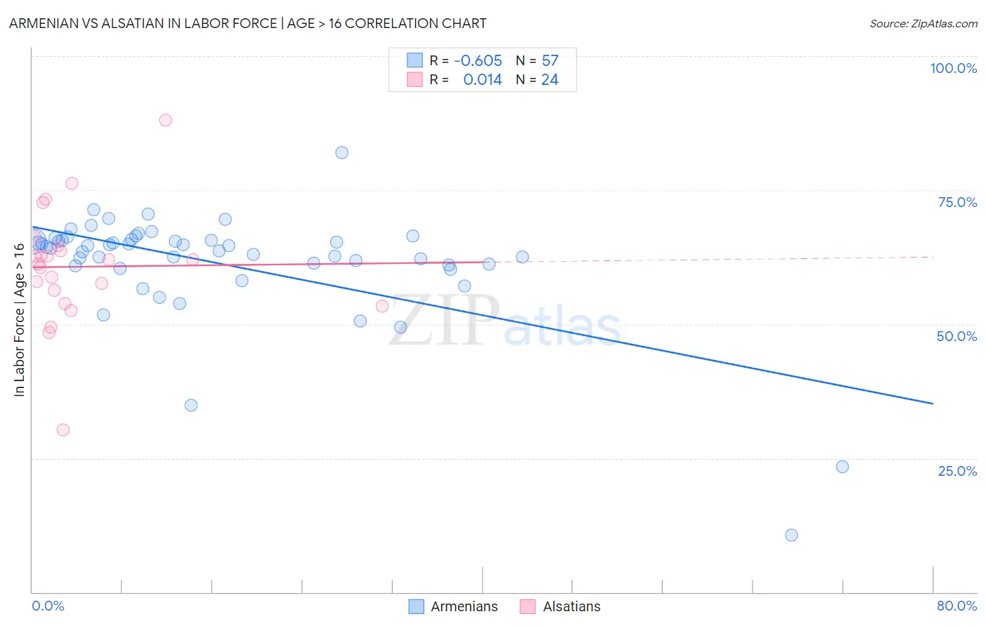 Armenian vs Alsatian In Labor Force | Age > 16