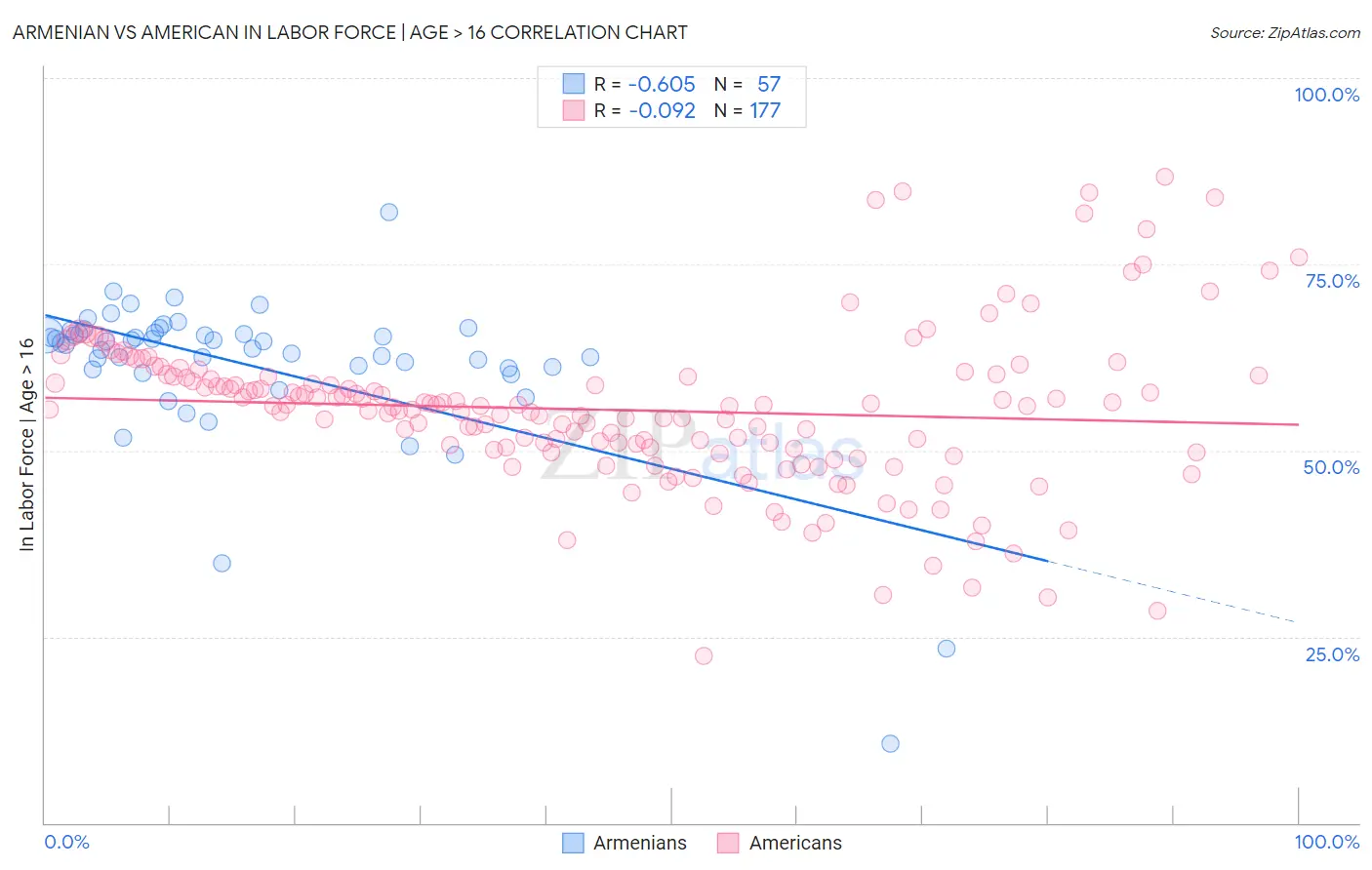 Armenian vs American In Labor Force | Age > 16