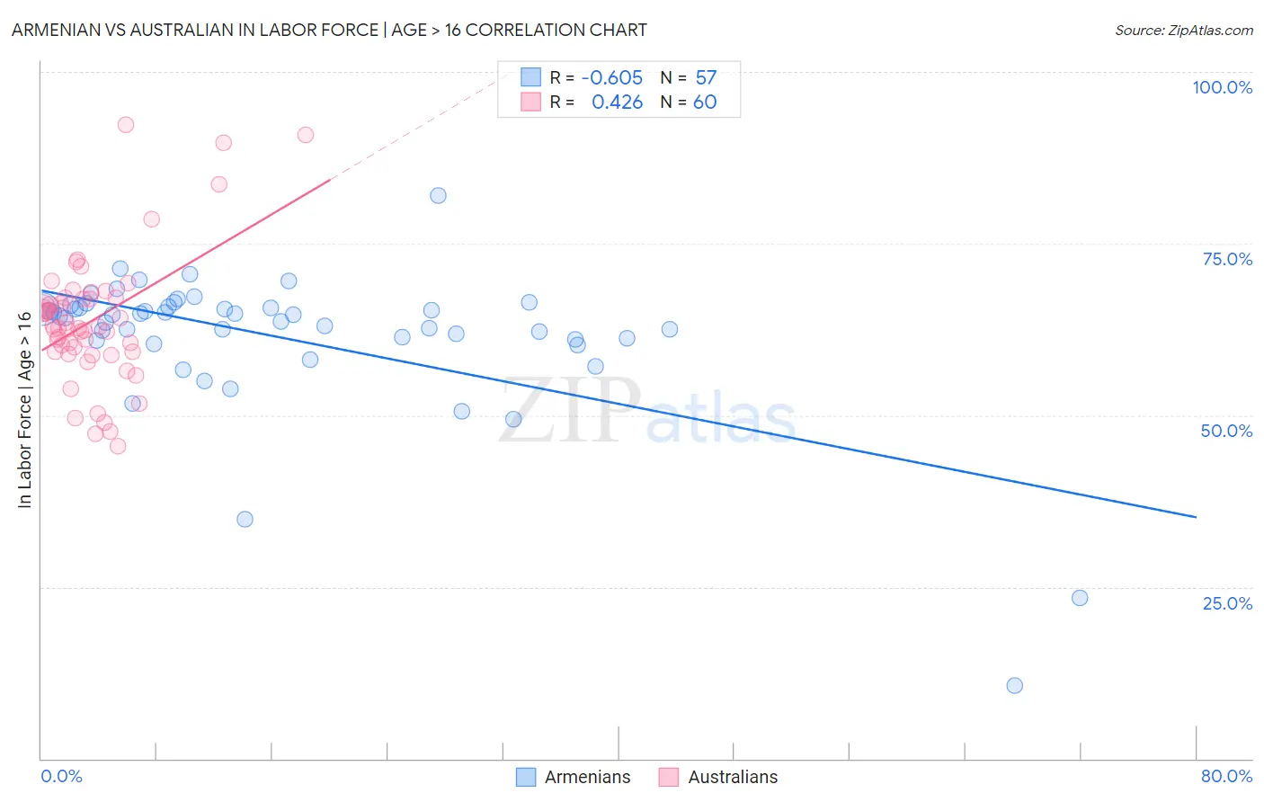 Armenian vs Australian In Labor Force | Age > 16
