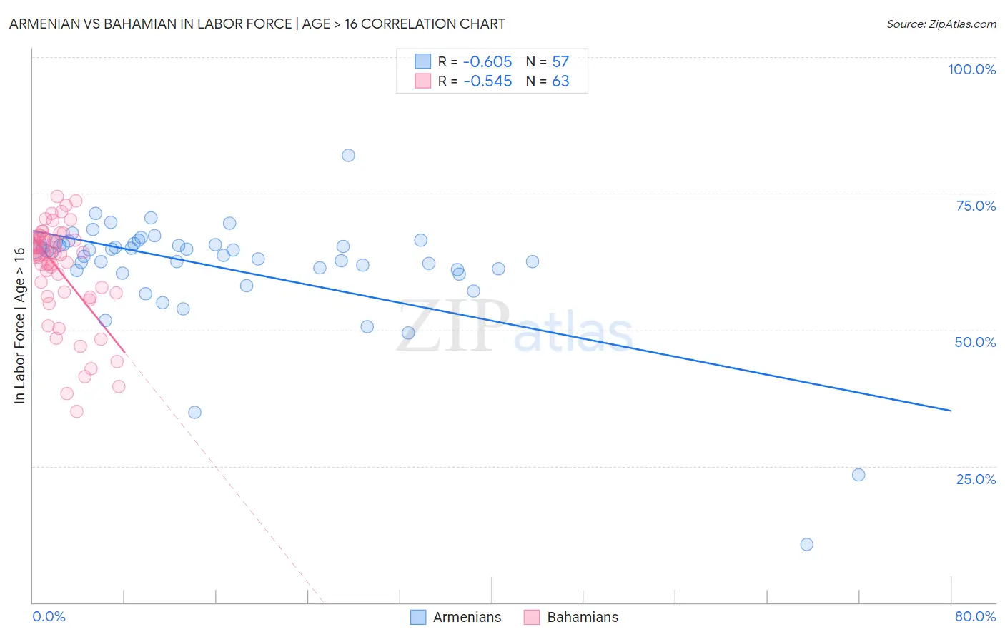 Armenian vs Bahamian In Labor Force | Age > 16