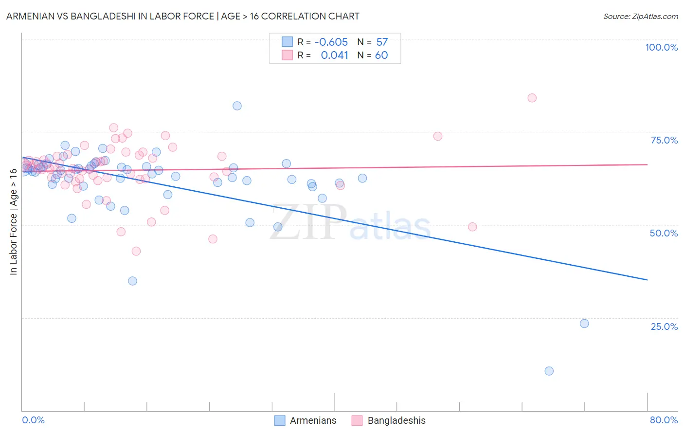 Armenian vs Bangladeshi In Labor Force | Age > 16