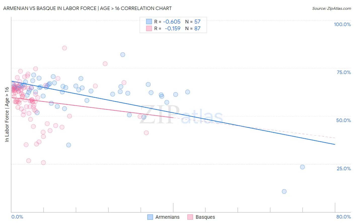 Armenian vs Basque In Labor Force | Age > 16