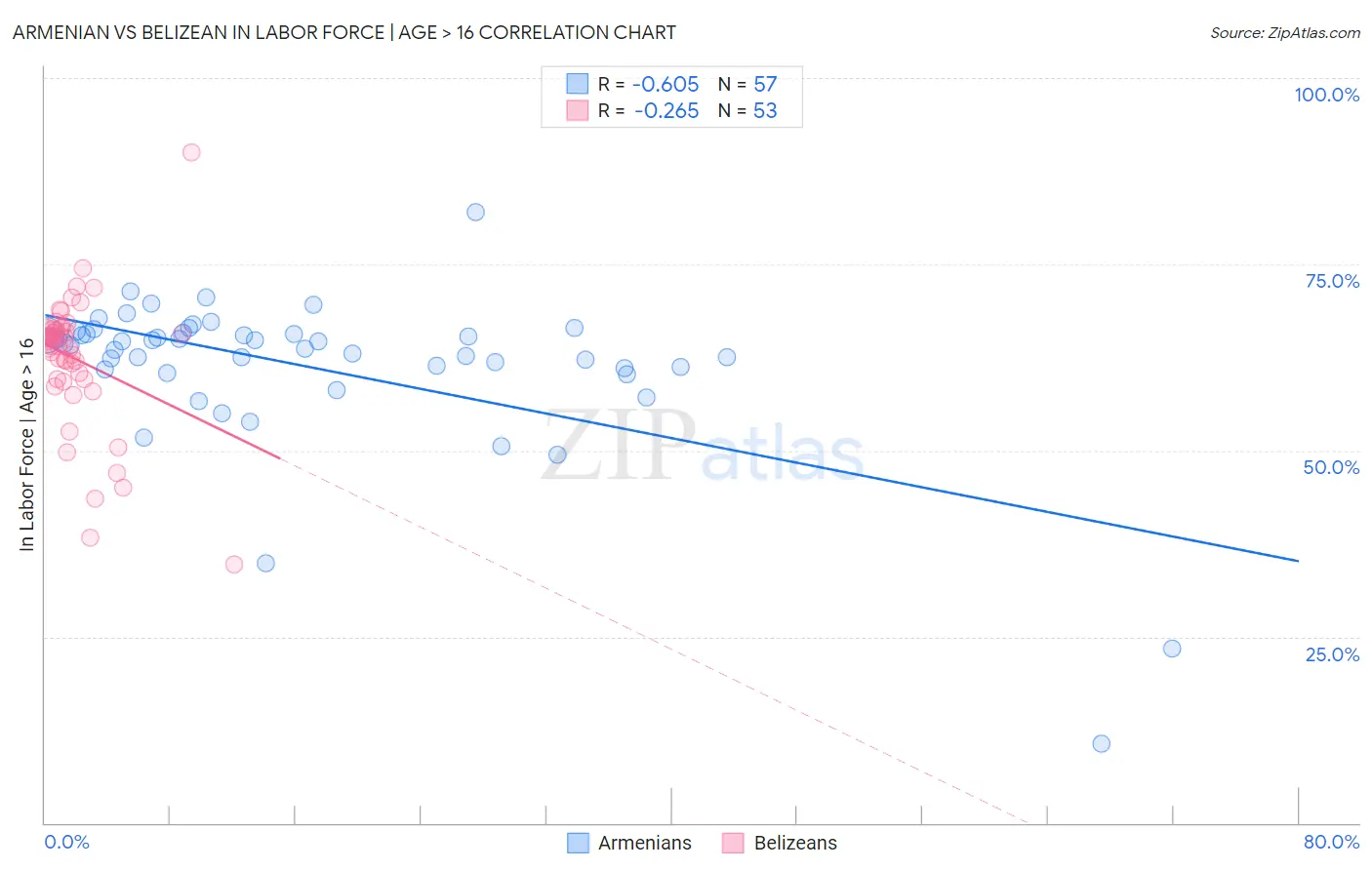 Armenian vs Belizean In Labor Force | Age > 16