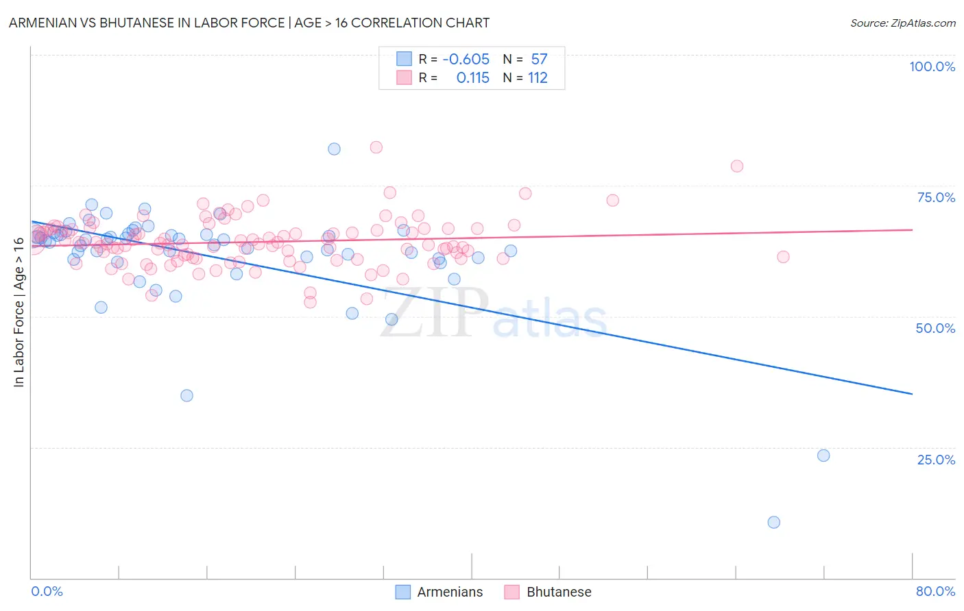 Armenian vs Bhutanese In Labor Force | Age > 16