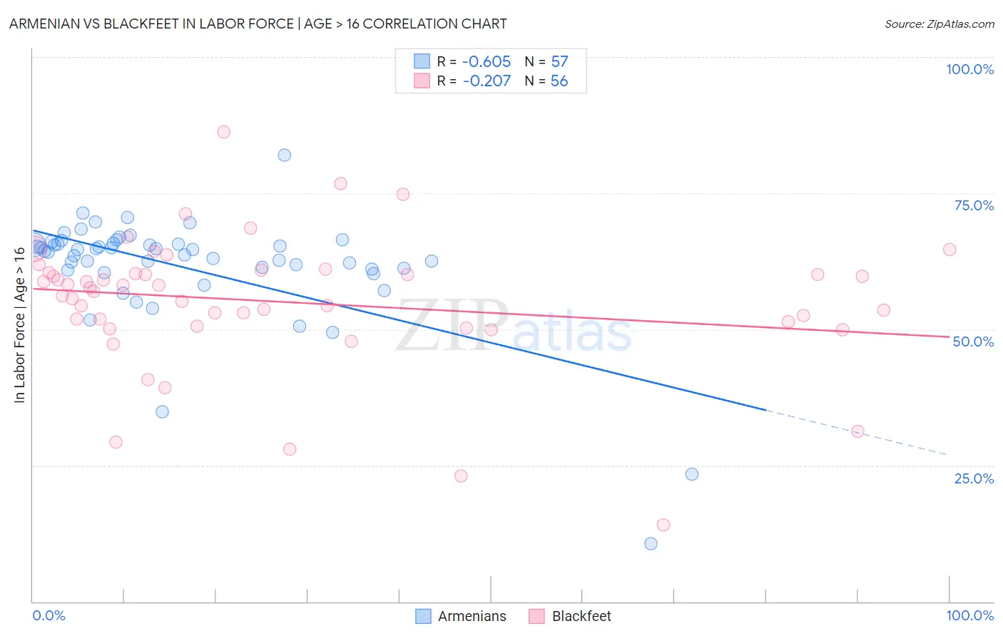Armenian vs Blackfeet In Labor Force | Age > 16