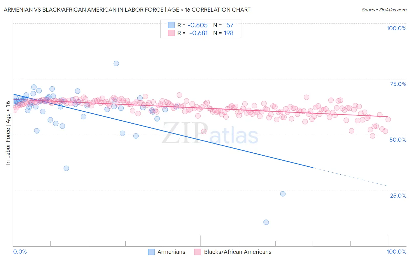 Armenian vs Black/African American In Labor Force | Age > 16