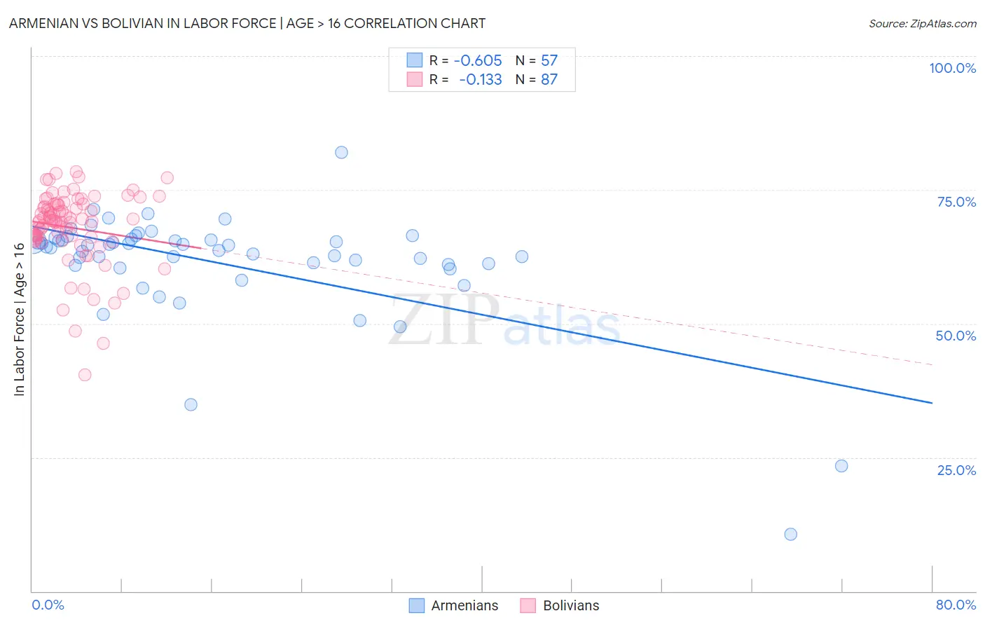 Armenian vs Bolivian In Labor Force | Age > 16
