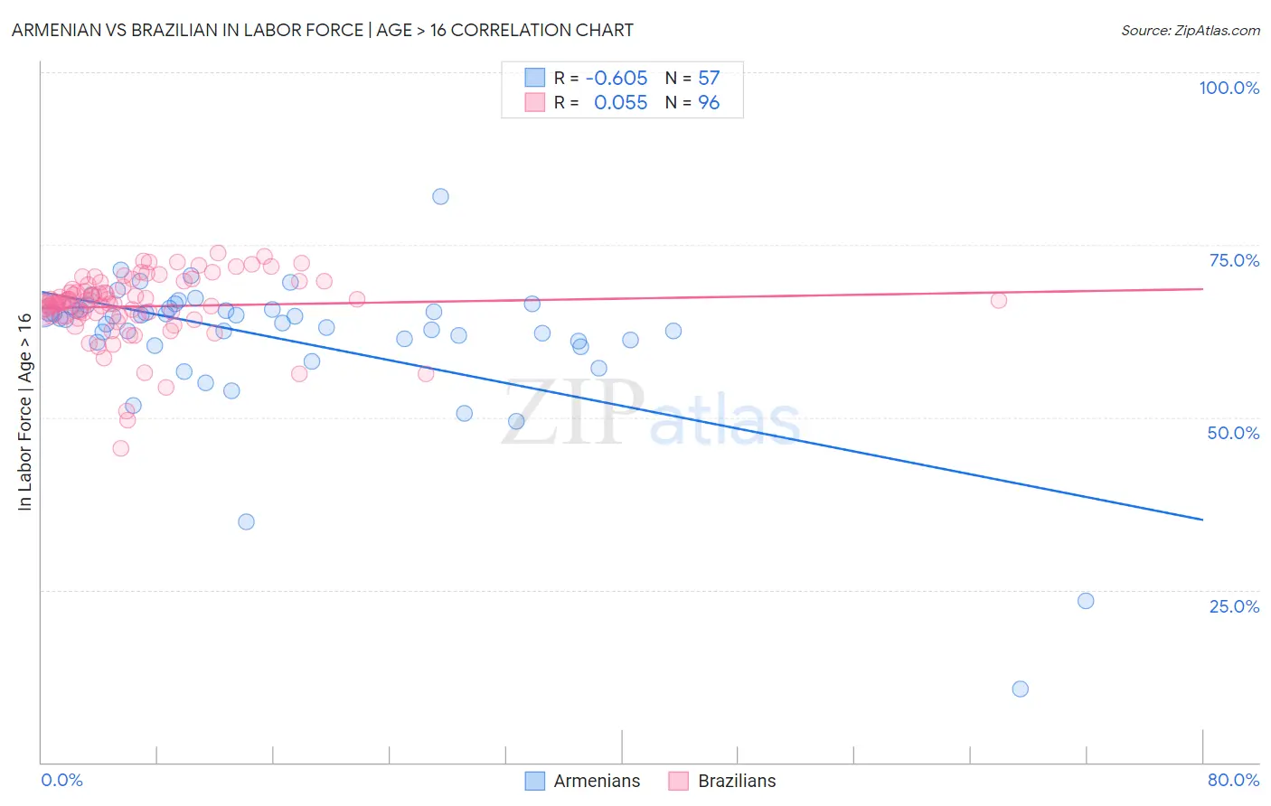 Armenian vs Brazilian In Labor Force | Age > 16