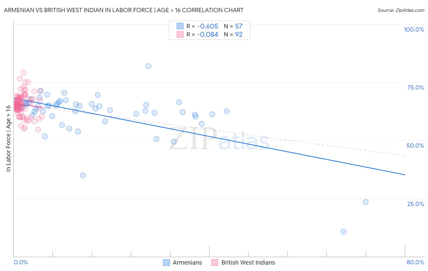 Armenian vs British West Indian In Labor Force | Age > 16