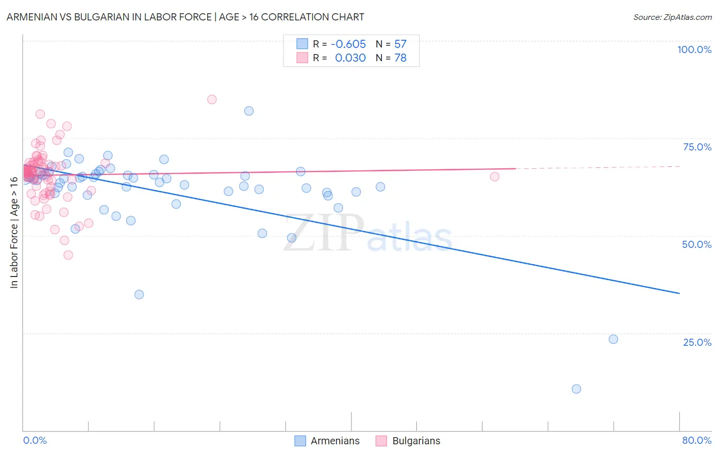 Armenian vs Bulgarian In Labor Force | Age > 16