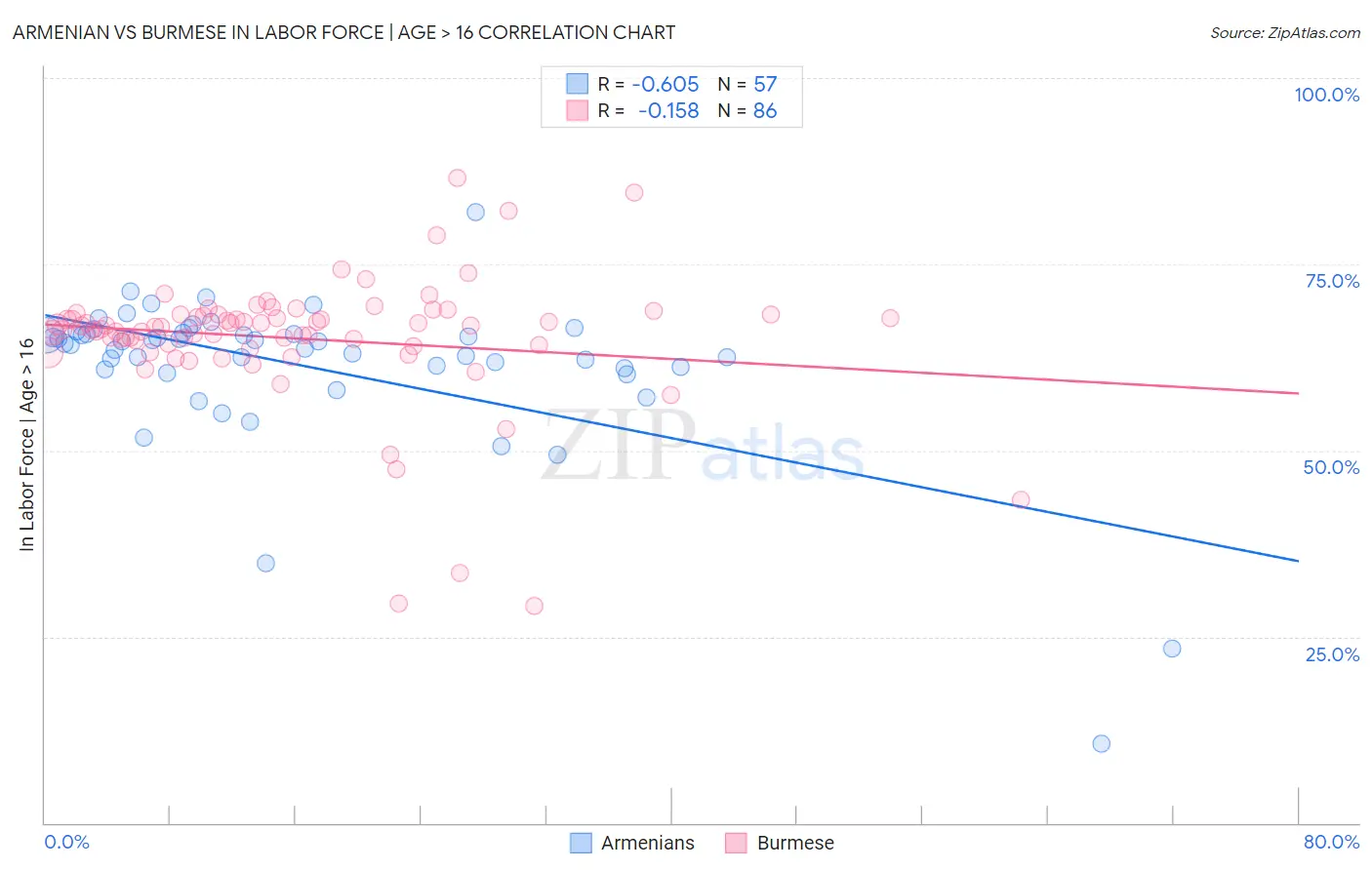 Armenian vs Burmese In Labor Force | Age > 16