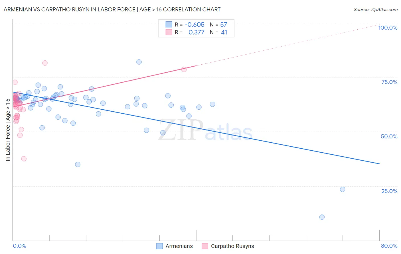 Armenian vs Carpatho Rusyn In Labor Force | Age > 16