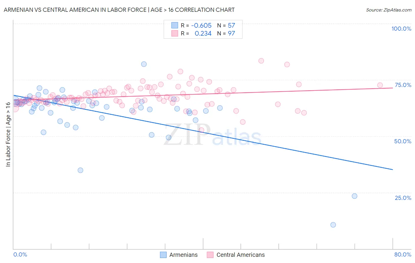 Armenian vs Central American In Labor Force | Age > 16