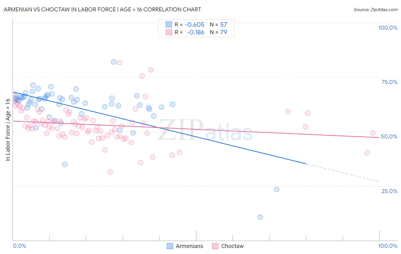 Armenian vs Choctaw In Labor Force | Age > 16