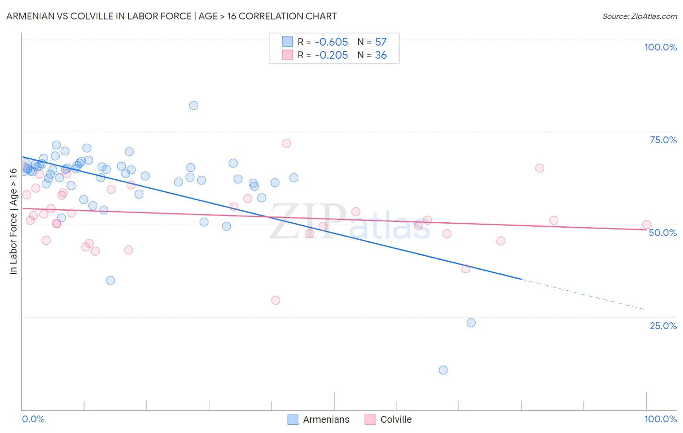 Armenian vs Colville In Labor Force | Age > 16